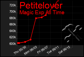 Total Graph of Petitelover