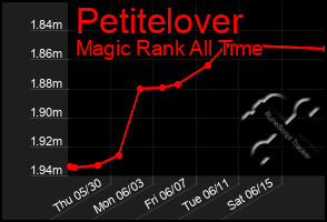 Total Graph of Petitelover