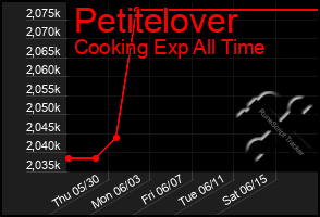 Total Graph of Petitelover