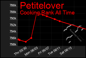 Total Graph of Petitelover