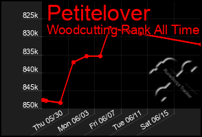 Total Graph of Petitelover