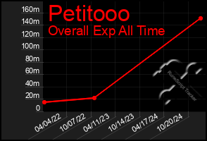 Total Graph of Petitooo