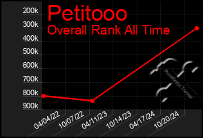 Total Graph of Petitooo