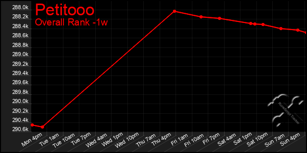 1 Week Graph of Petitooo