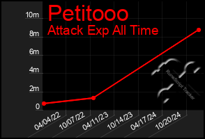 Total Graph of Petitooo