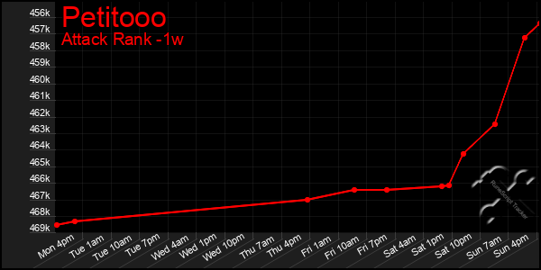 Last 7 Days Graph of Petitooo