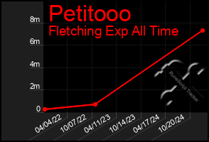 Total Graph of Petitooo