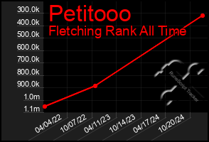 Total Graph of Petitooo