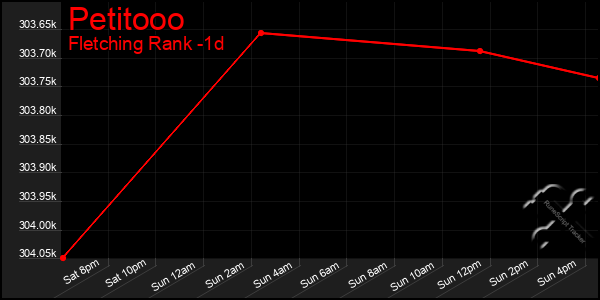 Last 24 Hours Graph of Petitooo