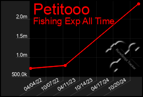 Total Graph of Petitooo