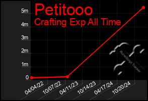 Total Graph of Petitooo