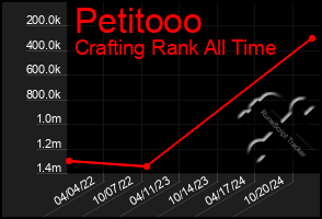 Total Graph of Petitooo