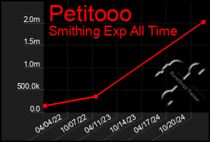 Total Graph of Petitooo