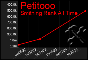 Total Graph of Petitooo