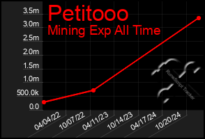 Total Graph of Petitooo