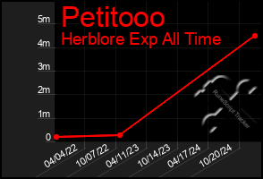 Total Graph of Petitooo