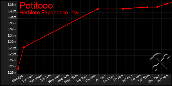 Last 7 Days Graph of Petitooo