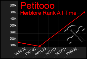 Total Graph of Petitooo