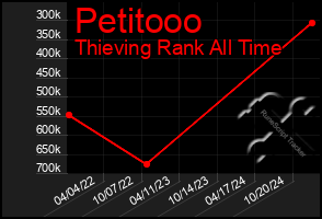 Total Graph of Petitooo