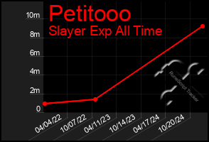 Total Graph of Petitooo