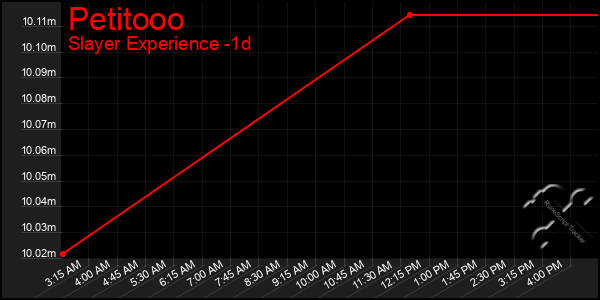 Last 24 Hours Graph of Petitooo