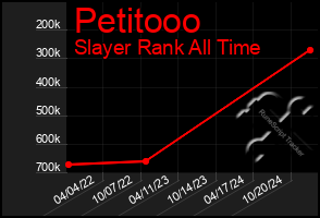 Total Graph of Petitooo