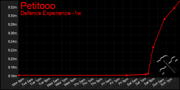 Last 7 Days Graph of Petitooo