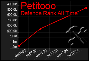 Total Graph of Petitooo