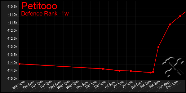 Last 7 Days Graph of Petitooo