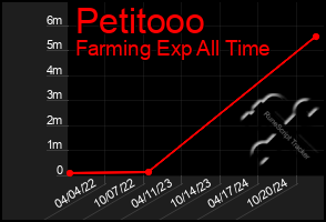 Total Graph of Petitooo