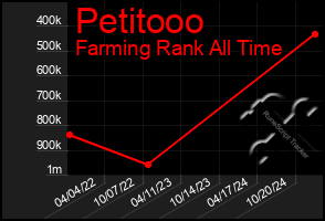 Total Graph of Petitooo