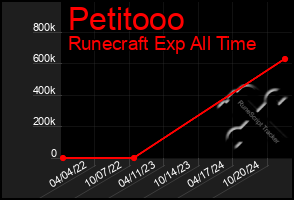 Total Graph of Petitooo