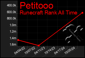 Total Graph of Petitooo