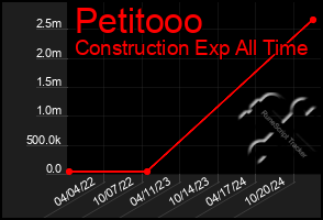 Total Graph of Petitooo