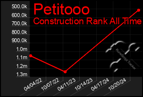 Total Graph of Petitooo