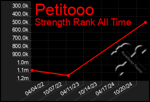 Total Graph of Petitooo