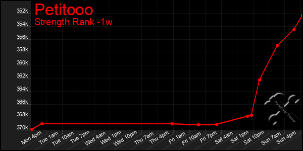 Last 7 Days Graph of Petitooo