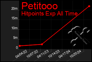 Total Graph of Petitooo