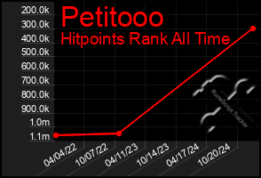 Total Graph of Petitooo