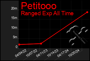 Total Graph of Petitooo