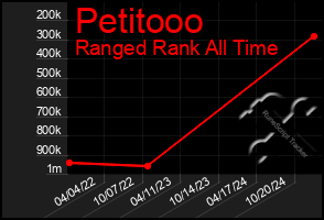 Total Graph of Petitooo