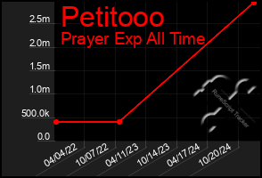 Total Graph of Petitooo