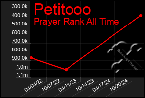 Total Graph of Petitooo