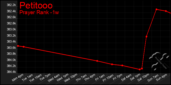 Last 7 Days Graph of Petitooo