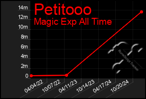 Total Graph of Petitooo