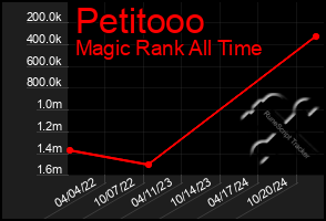 Total Graph of Petitooo