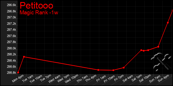 Last 7 Days Graph of Petitooo