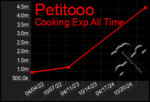 Total Graph of Petitooo