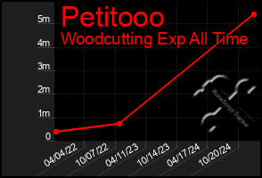 Total Graph of Petitooo