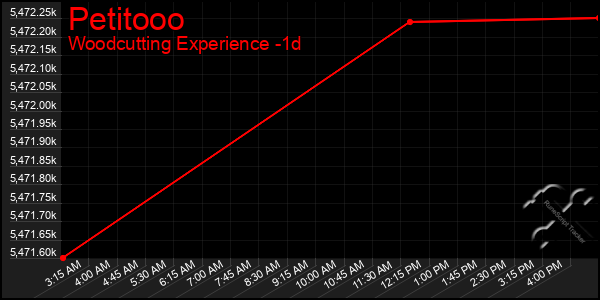 Last 24 Hours Graph of Petitooo